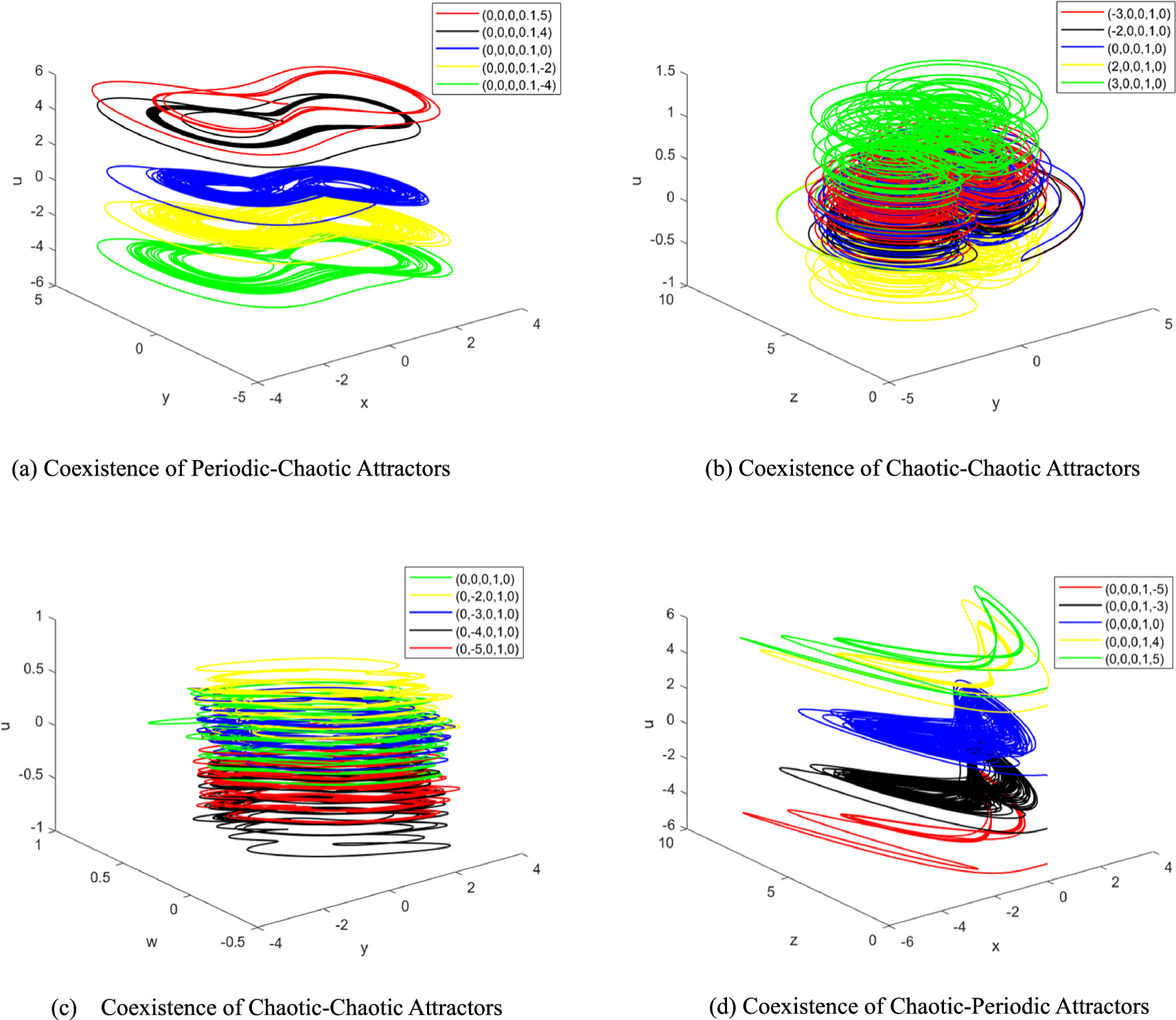 A 5-D memristive hyperchaotic system with extreme multistability and ...