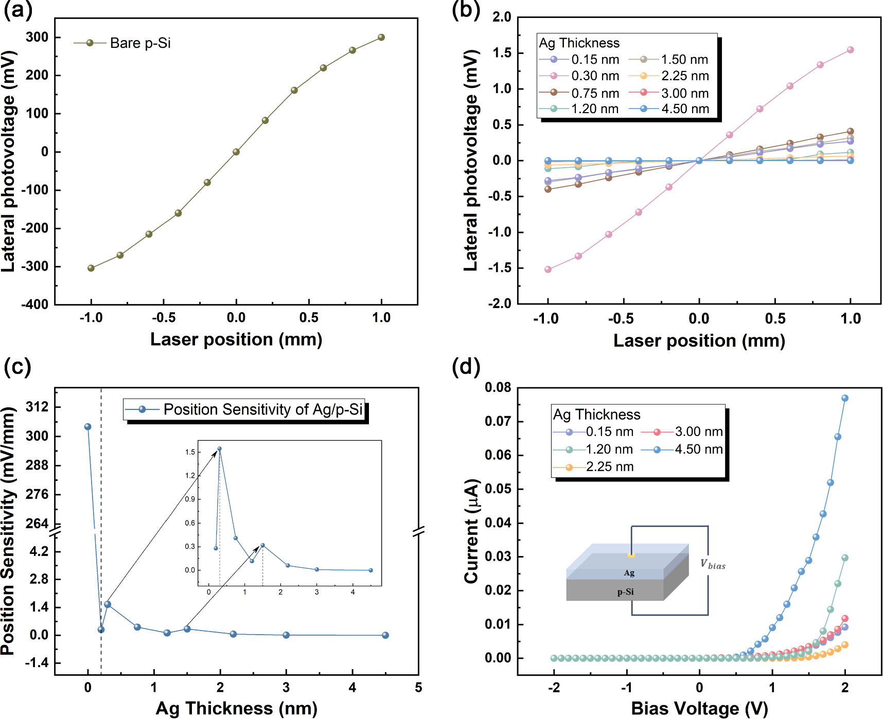 Effect of Ag layer thickness on lateral photovoltaic mechanisms in Ag/p ...