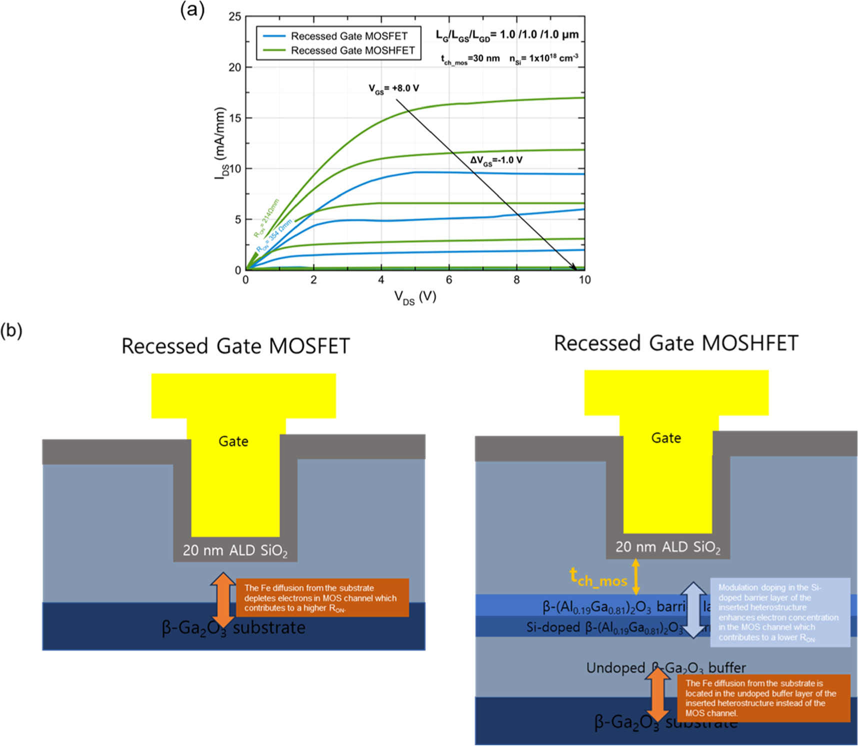 Normally-off recessed gate β-Ga2O3 MOSHFETs with a modulation-doped ...