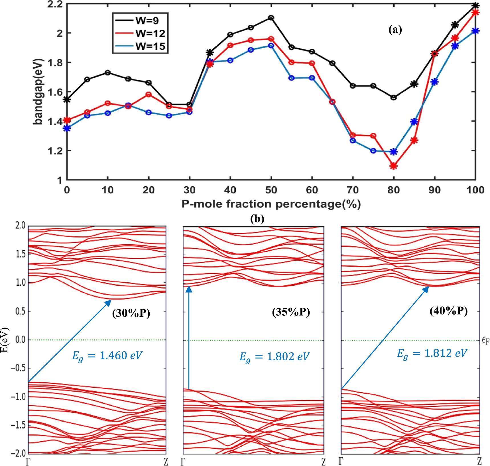 Theoretical investigation of the effect of mole fraction on the