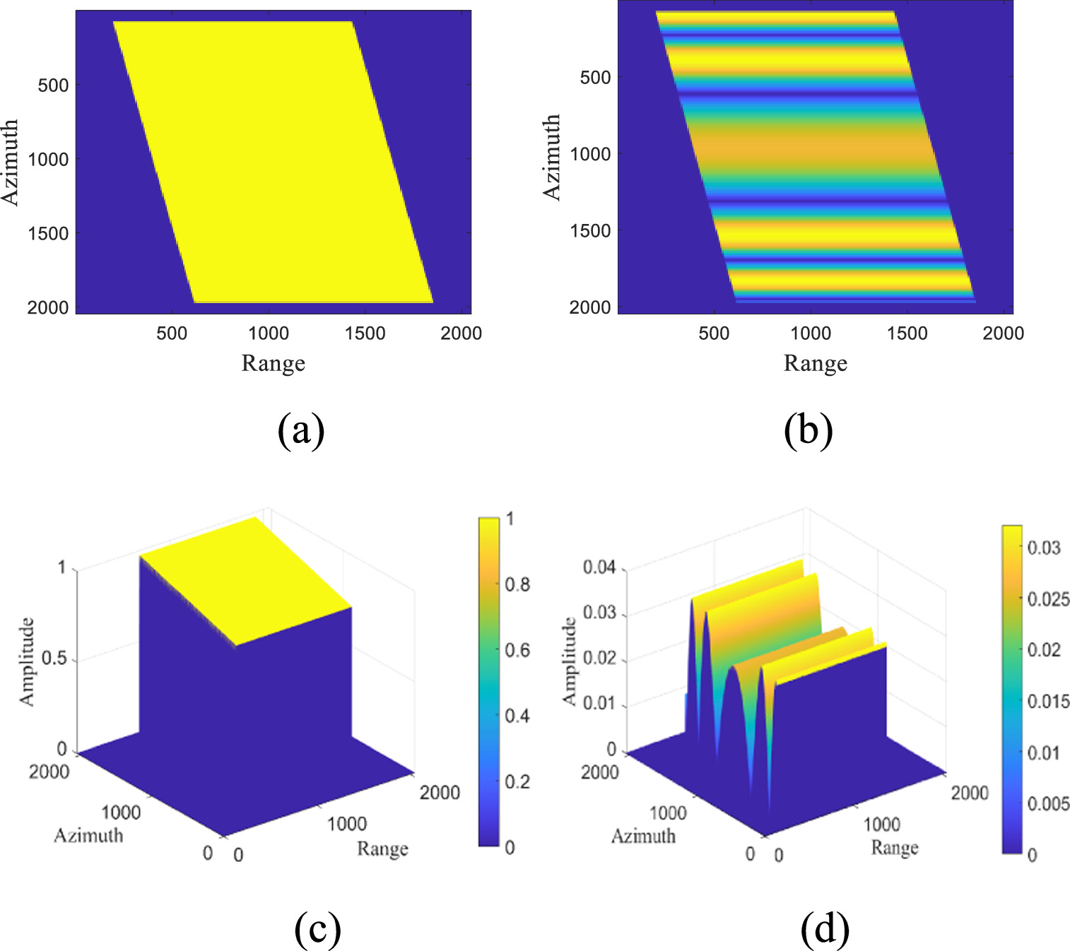 Parameter estimation of ground moving targets in synthetic aperture ...