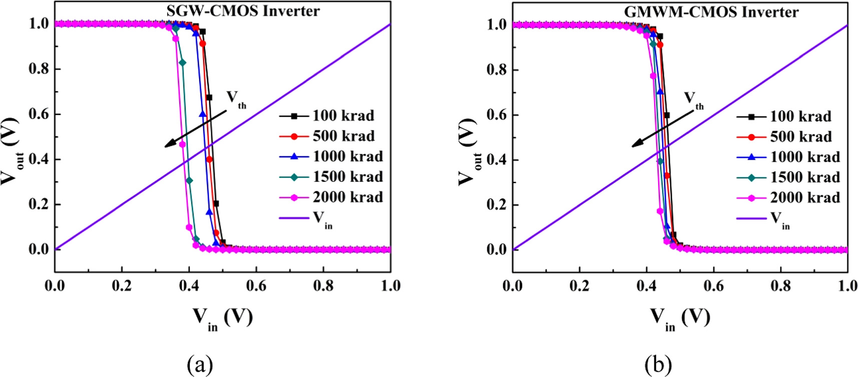 Improved post-radiation behavior of FinFET based CMOS with workfunction ...