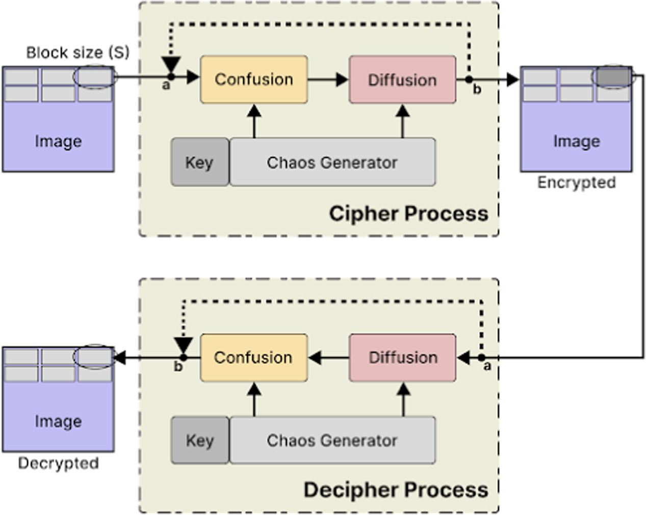 Hardware study and implementation of image encryption algorithm based ...