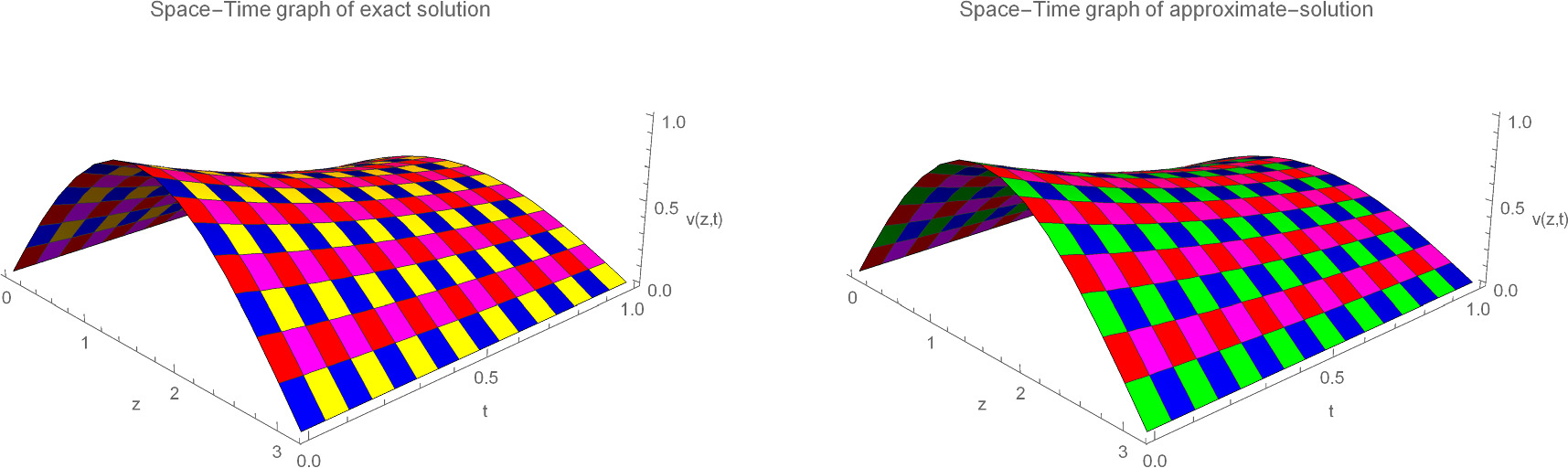 Utilizing a third order difference scheme in numerical method of lines ...