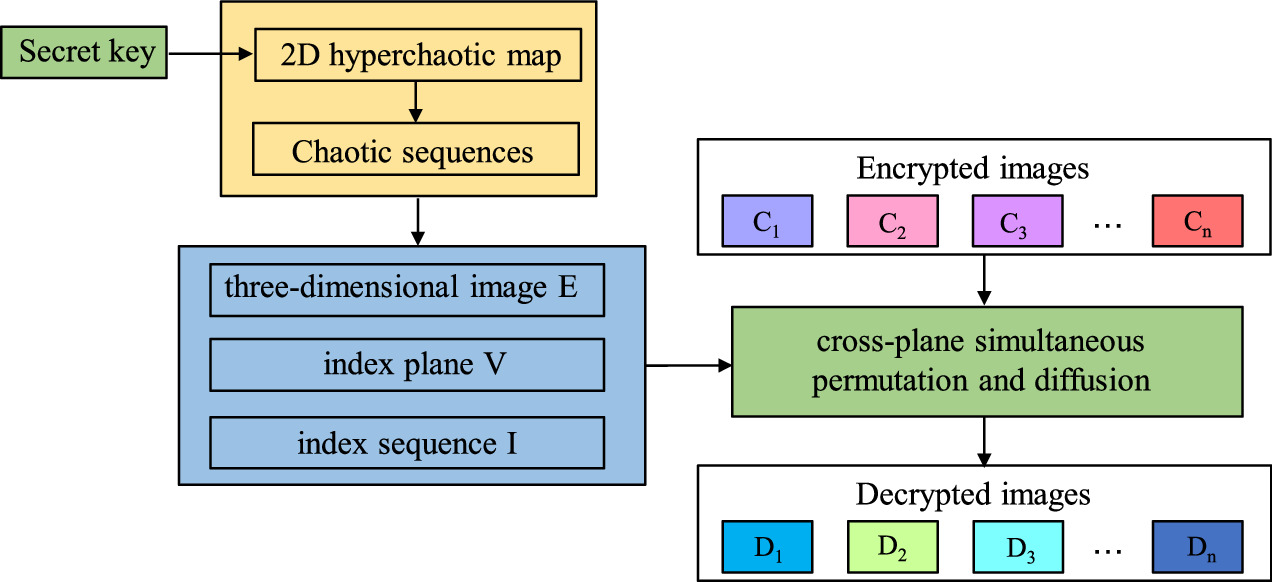 Multiple-image encryption scheme based on a new 2D hyperchaotic map ...