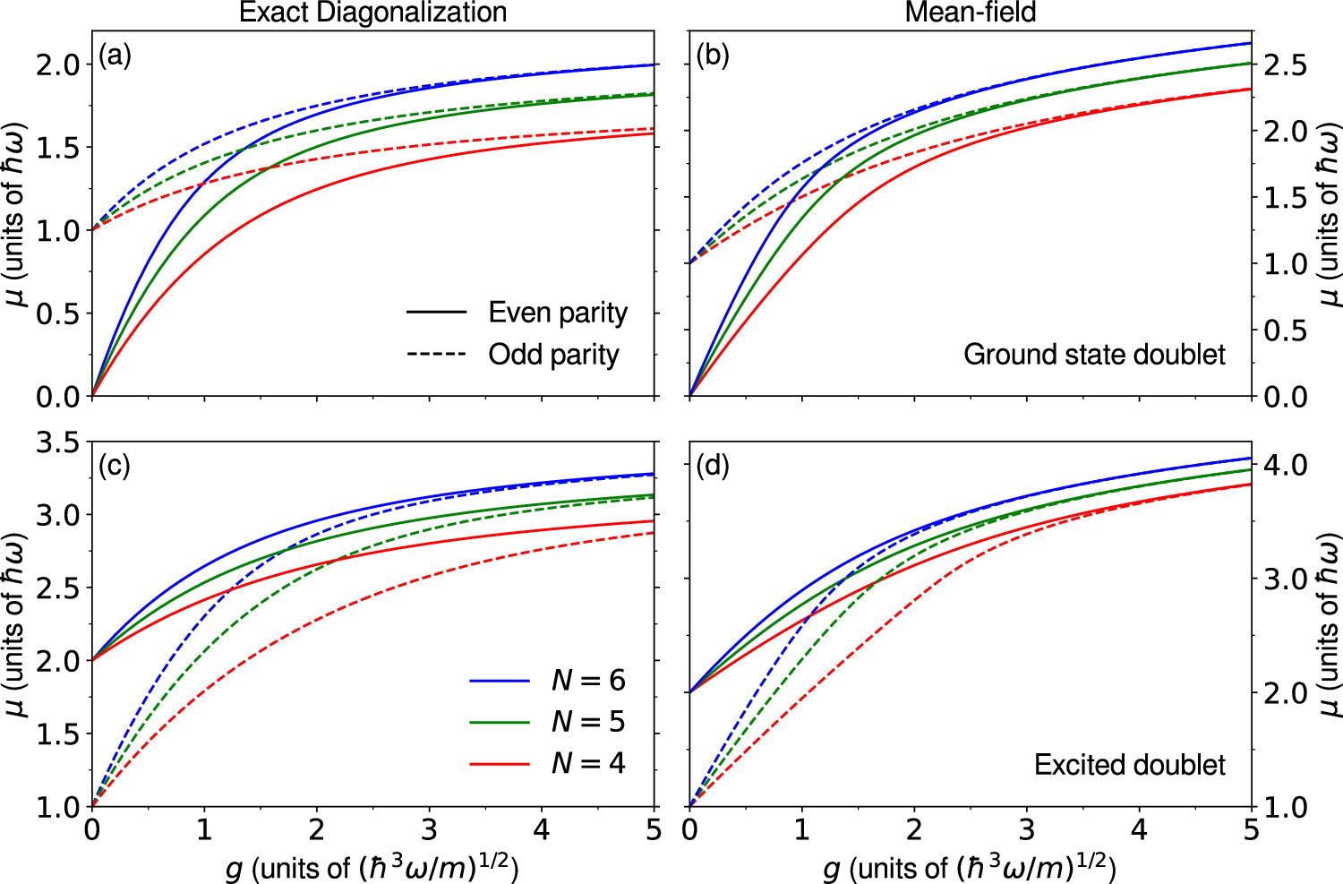 Few particles with an impurity in a one-dimensional harmonic trap ...