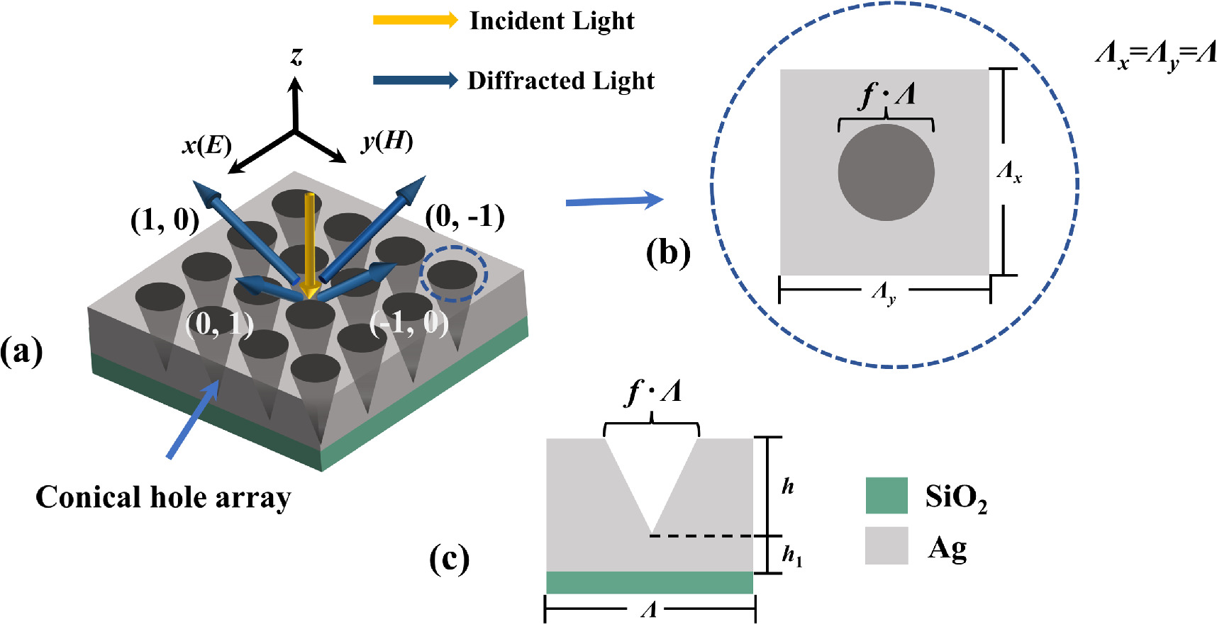 Conical holes arrays for 2 × 2 ports division - IOPscience