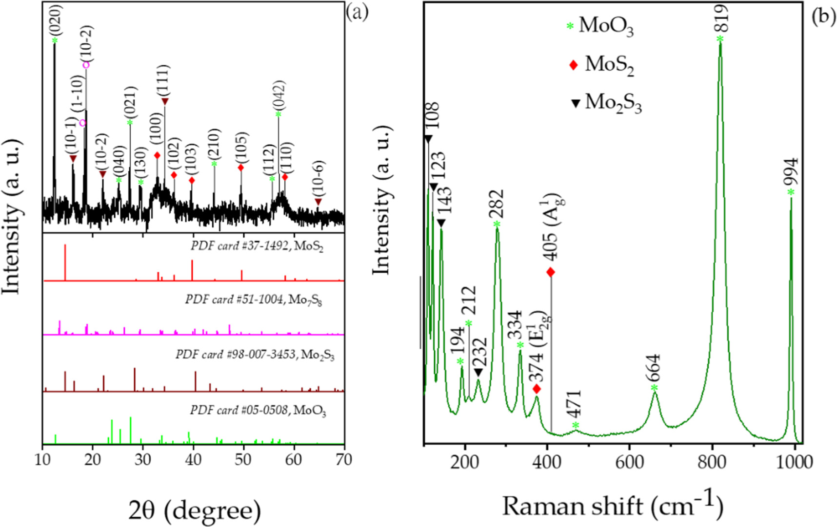 Mo O Raman Synthesis of multi-phases MoO3-MoS2-Mo2S3 nanostructure catalyst for ...