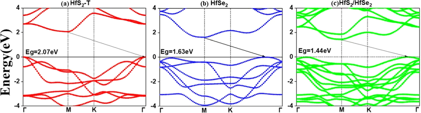 Effect of biaxial strain on electronic and optical properties of ...