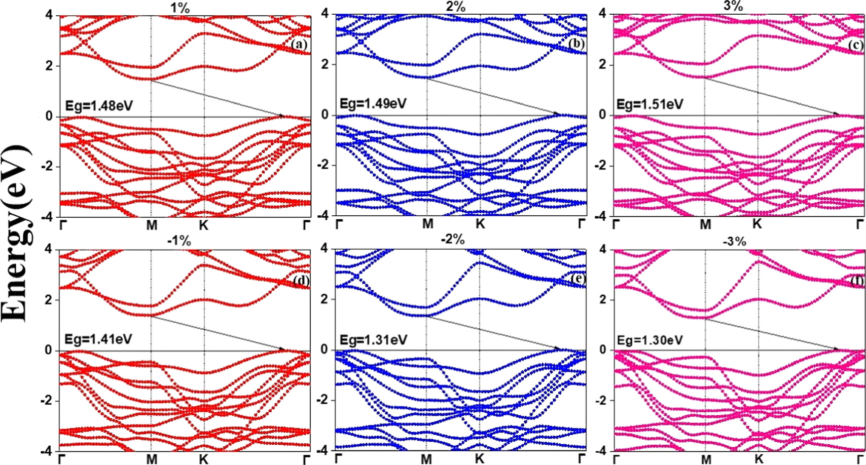 Effect of biaxial strain on electronic and optical properties of ...