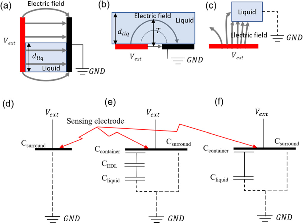 Liquid level measurement using a single electrode capacitive sensor ...