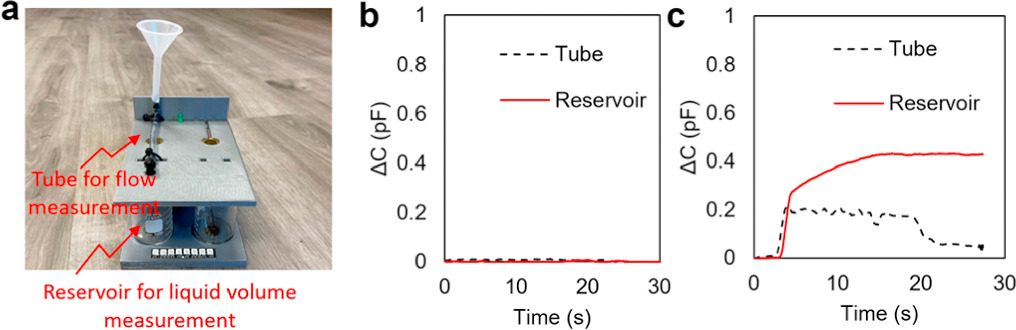Liquid level measurement using a single electrode capacitive sensor ...