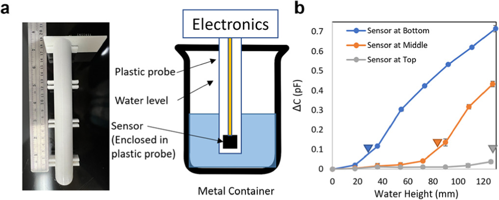 Liquid level measurement using a single electrode capacitive sensor ...