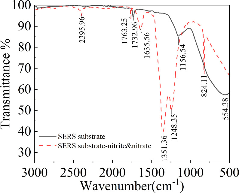 Nitrite Raman Spectra Direct detection of nitrite and nitrate in water on three-dimensional ...