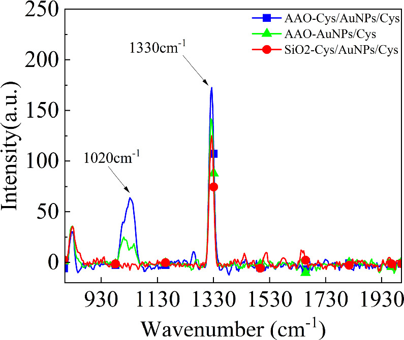 Nitrite Raman Spectra Direct detection of nitrite and nitrate in water on three-dimensional ...