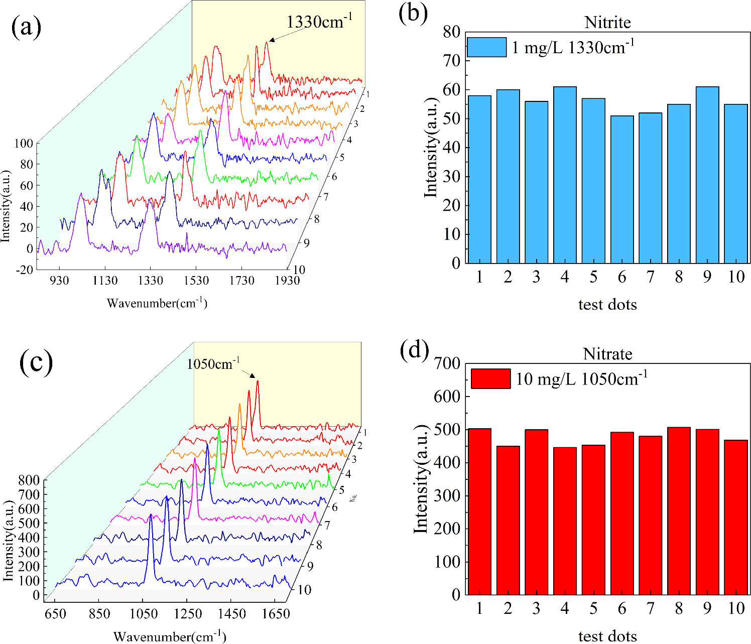Direct detection of nitrite and nitrate in water on three-dimensional ...