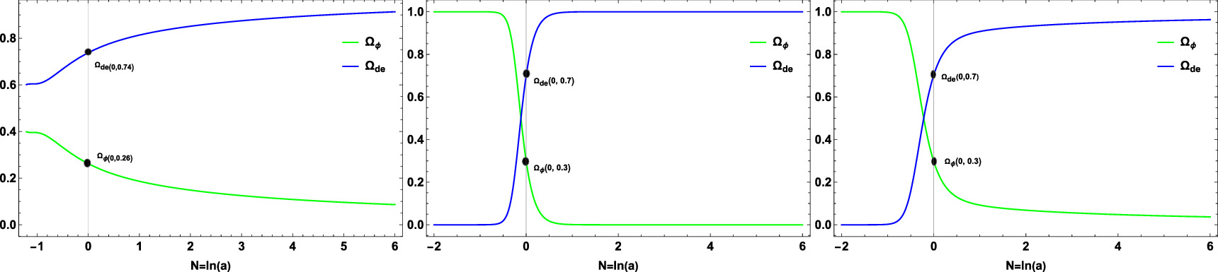 Dynamical system analysis of scalar field cosmology in coincident f(Q ...