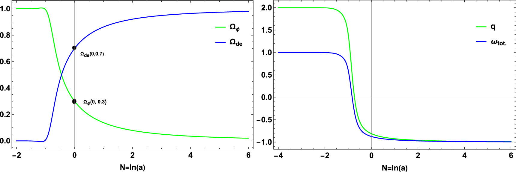 Dynamical system analysis of scalar field cosmology in coincident f(Q ...