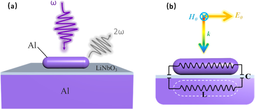 Magnetic modes for enhancing second harmonic generation at ultraviolet ...