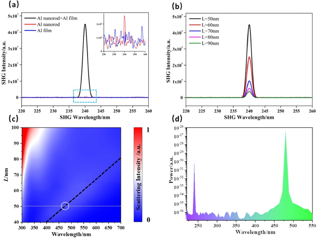 Magnetic modes for enhancing second harmonic generation at ultraviolet ...