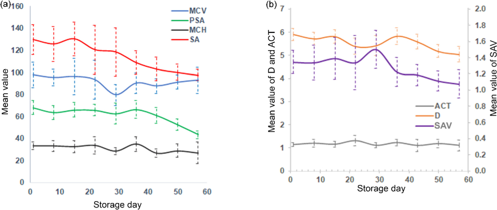 White light diffraction phase microscopy for imaging of red blood cells ...