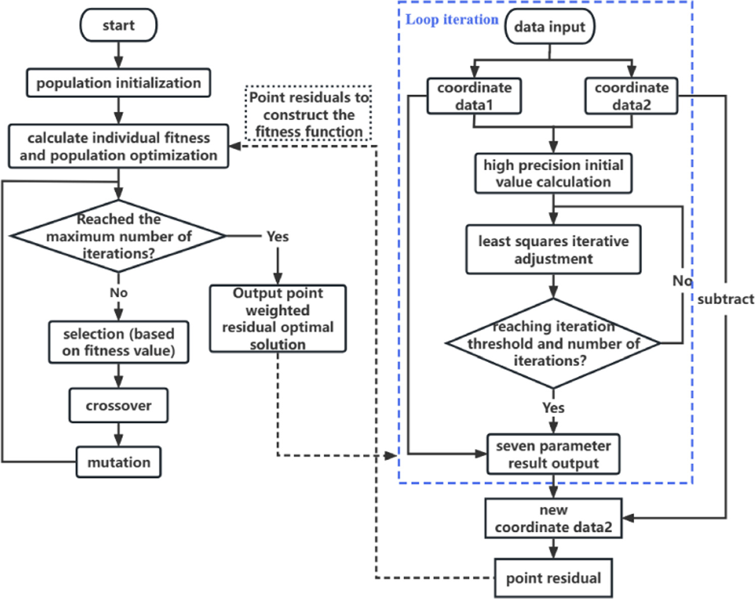 Robust 3D coordinate transformation based on genetic algorithm ...