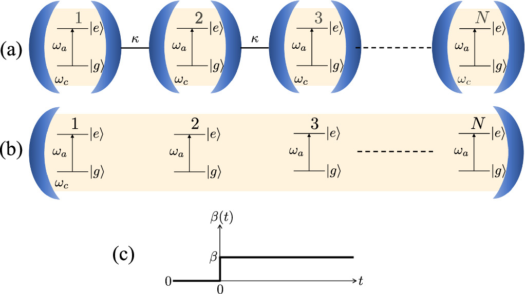Quench dynamics in the Jaynes-Cummings-Hubbard and Dicke models ...