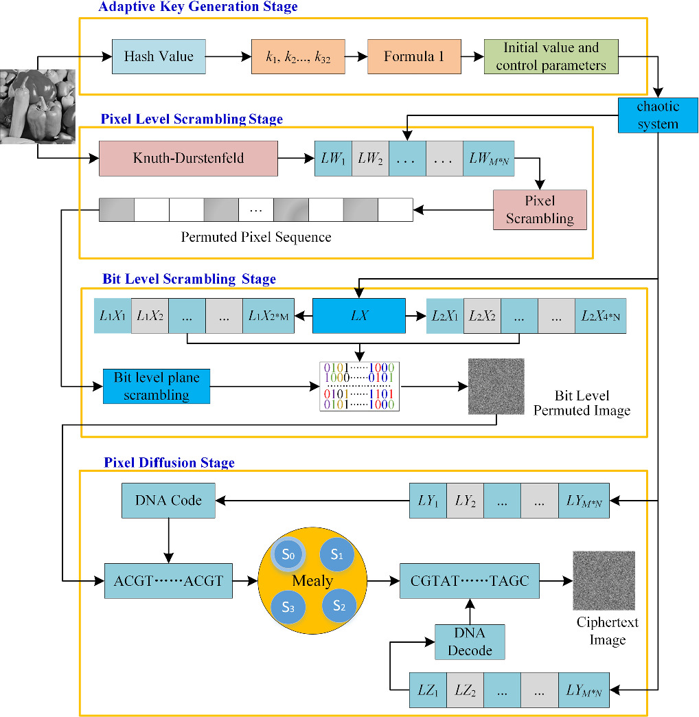 An image encryption scheme based on the four-dimensional chaotic system ...