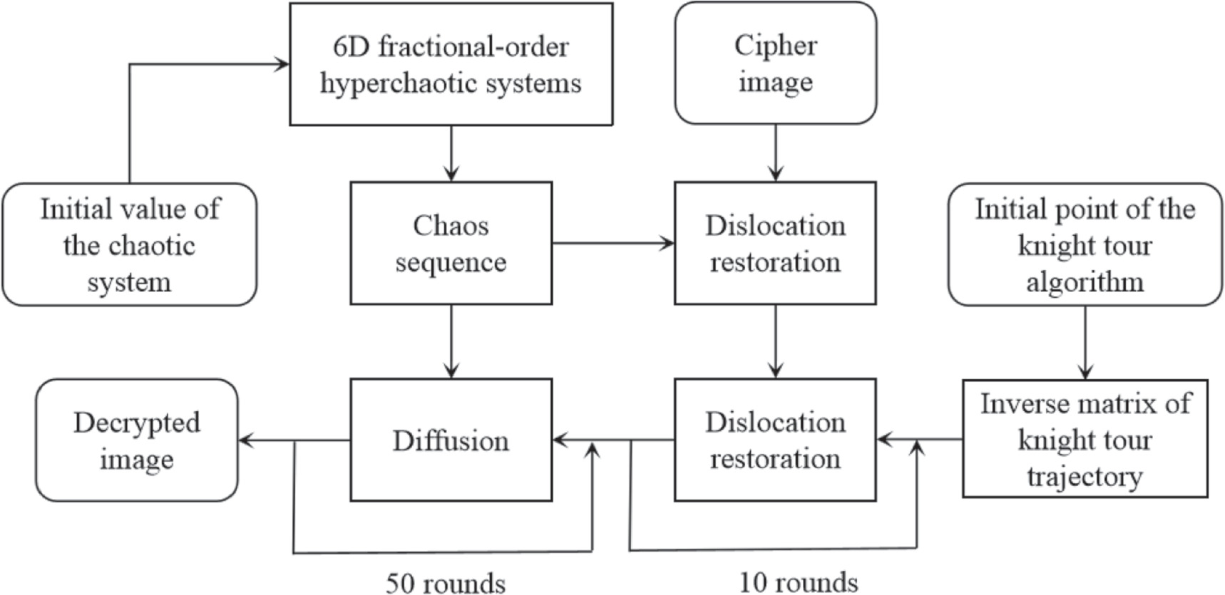 An algorithm based on 6D fractional order hyperchaotic system and ...