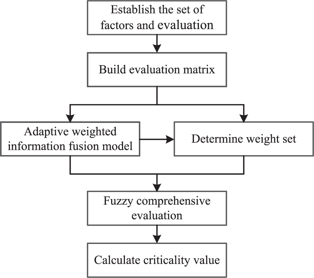 An improved FMECA method for equipment reliability based on information ...