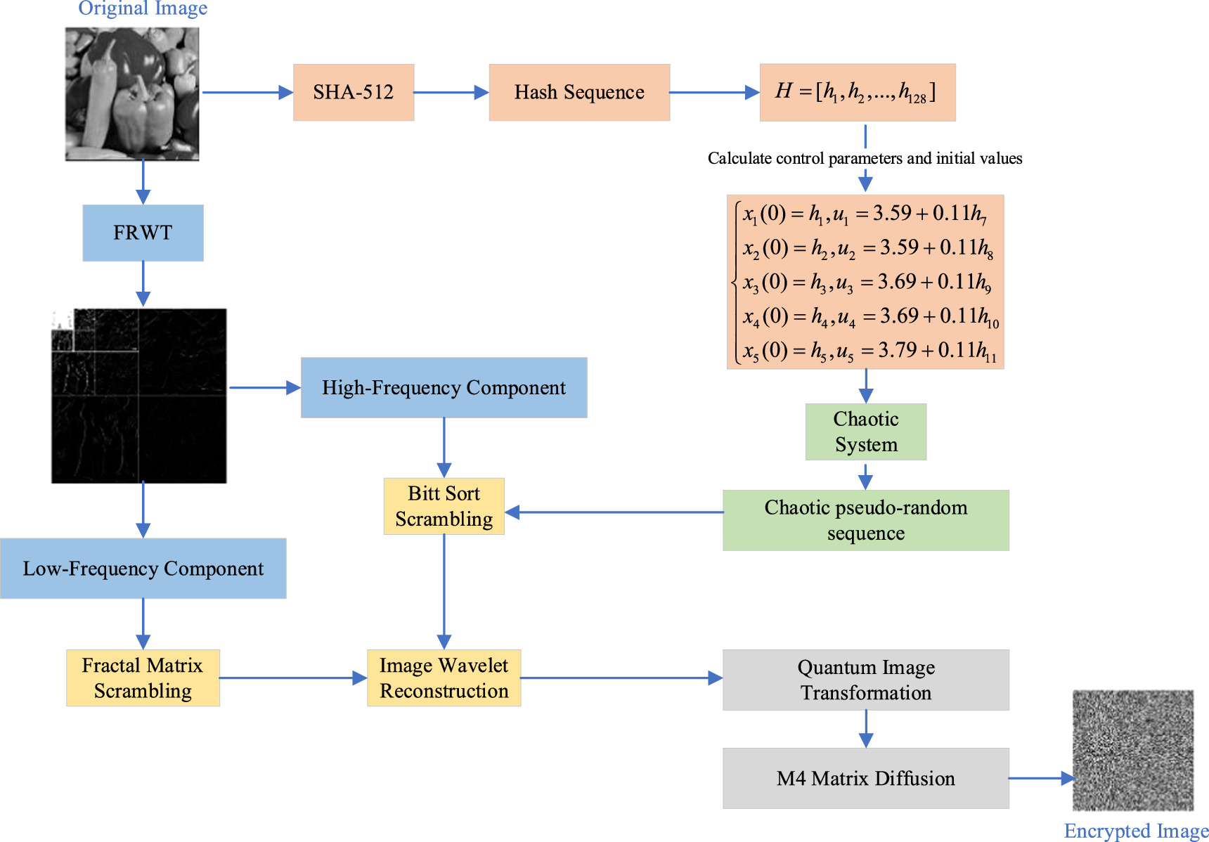 A novel chaotic image encryption is based on fractional wavelet ...