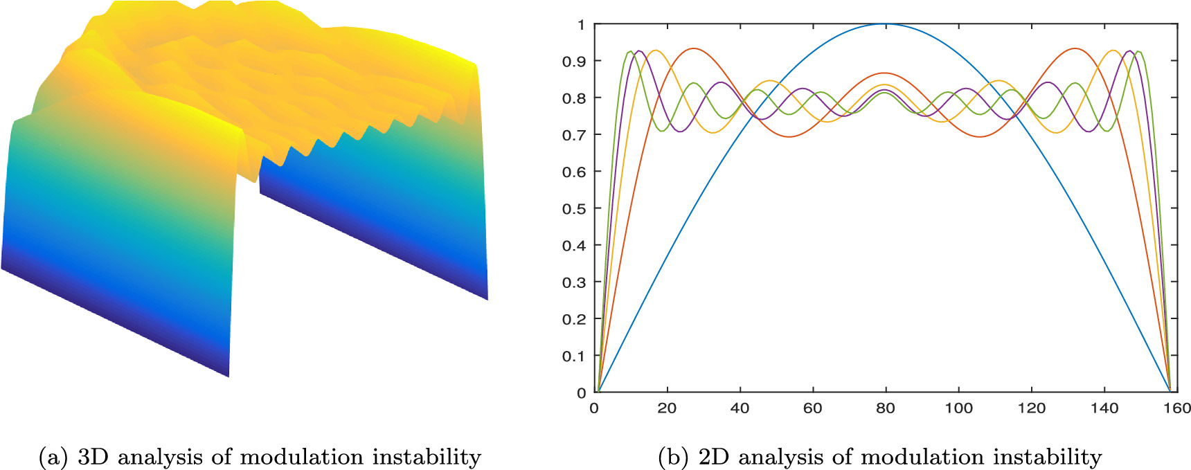 Exact solutions and modulation instability analysis of a generalized ...