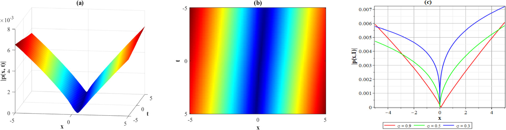 Abundant optical soliton solutions to the fractional perturbed Chen-Lee ...