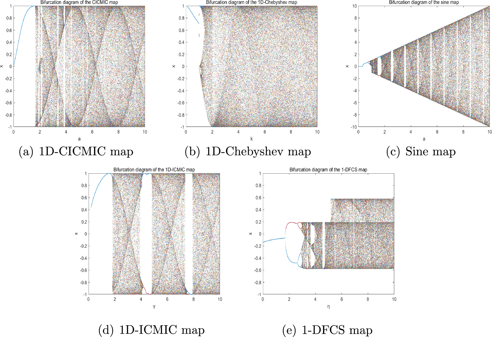 Medical image encryption system based on a simultaneous permutation and ...