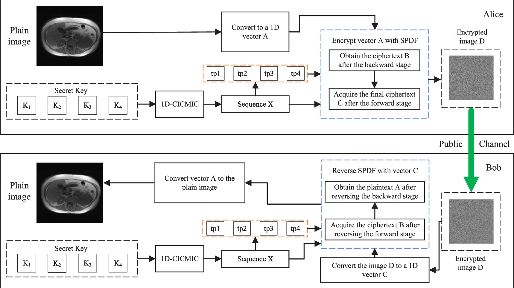 Medical image encryption system based on a simultaneous permutation and ...