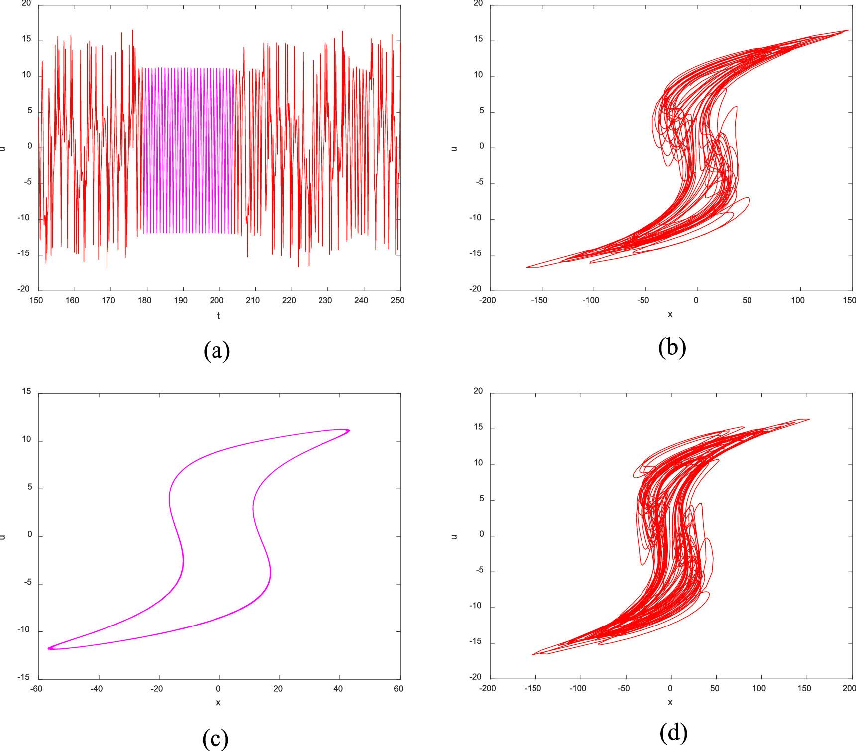 Dynamic analysis based on a memristive hyperchaotic system with stable ...