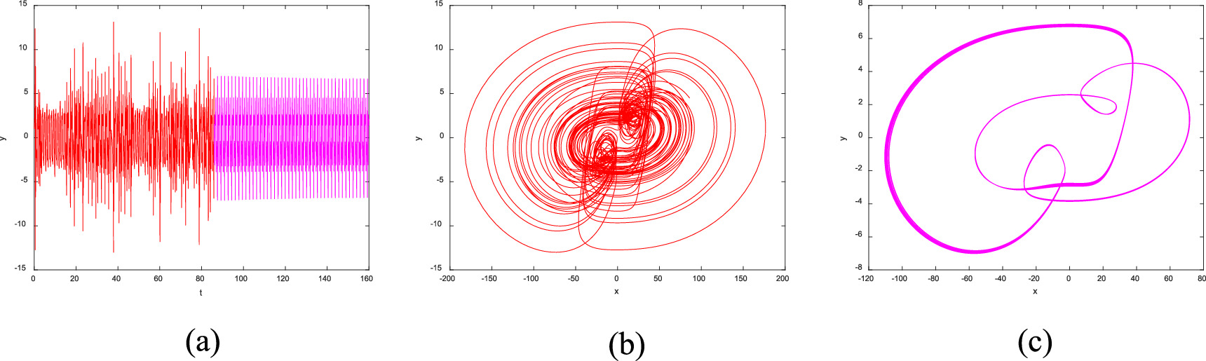 Dynamic analysis based on a memristive hyperchaotic system with stable ...