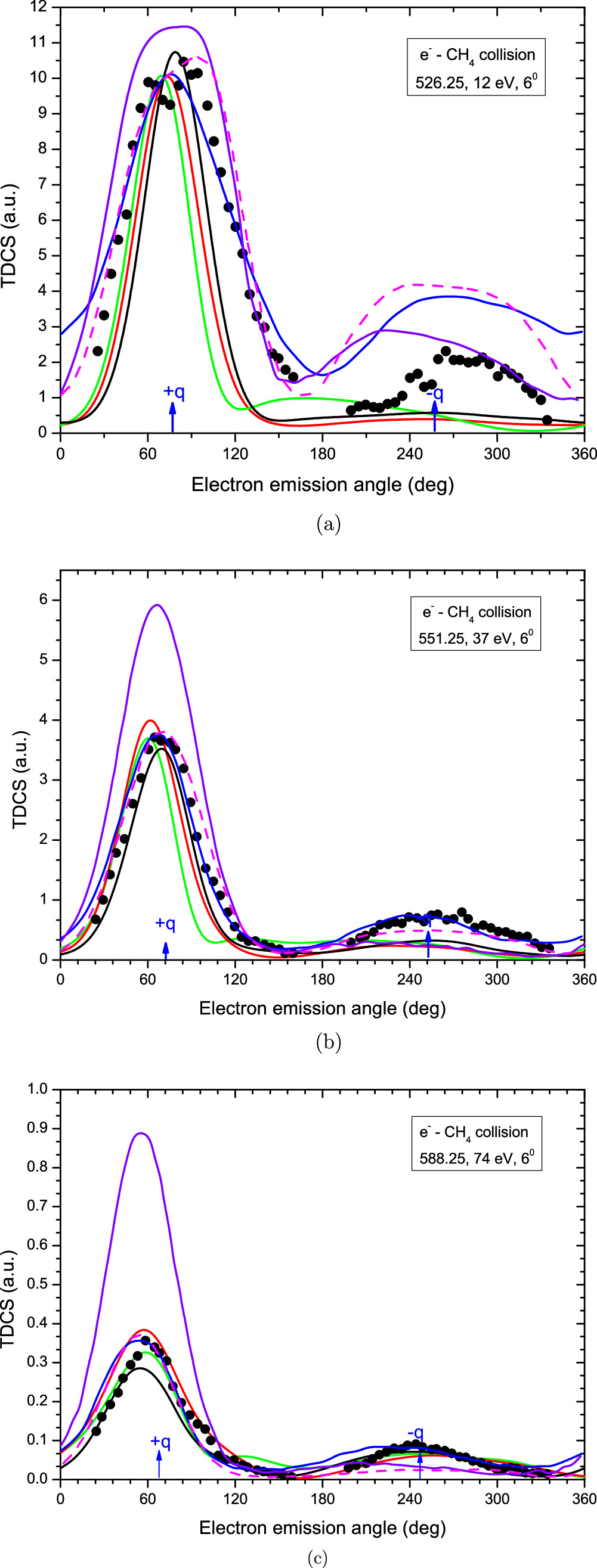 Theoretical triple differential cross sections for ionization of N 2 ...