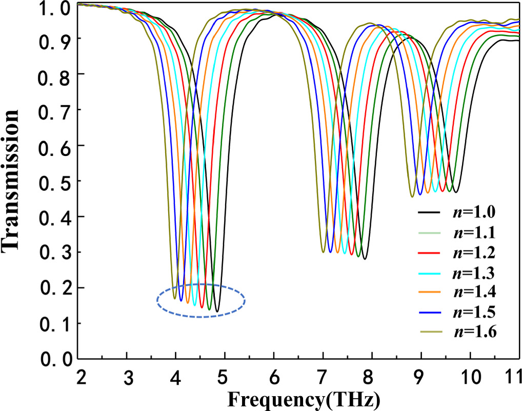 Terahertz refractive index sensor based on dual plasmon-induced ...