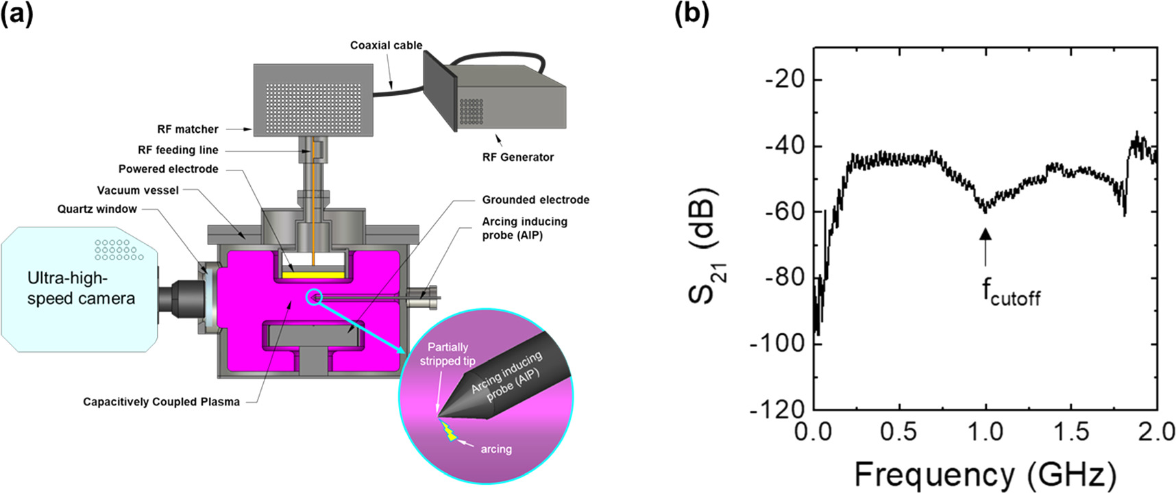 Initiation mechanism of arcing generated in RF capacitively coupled ...
