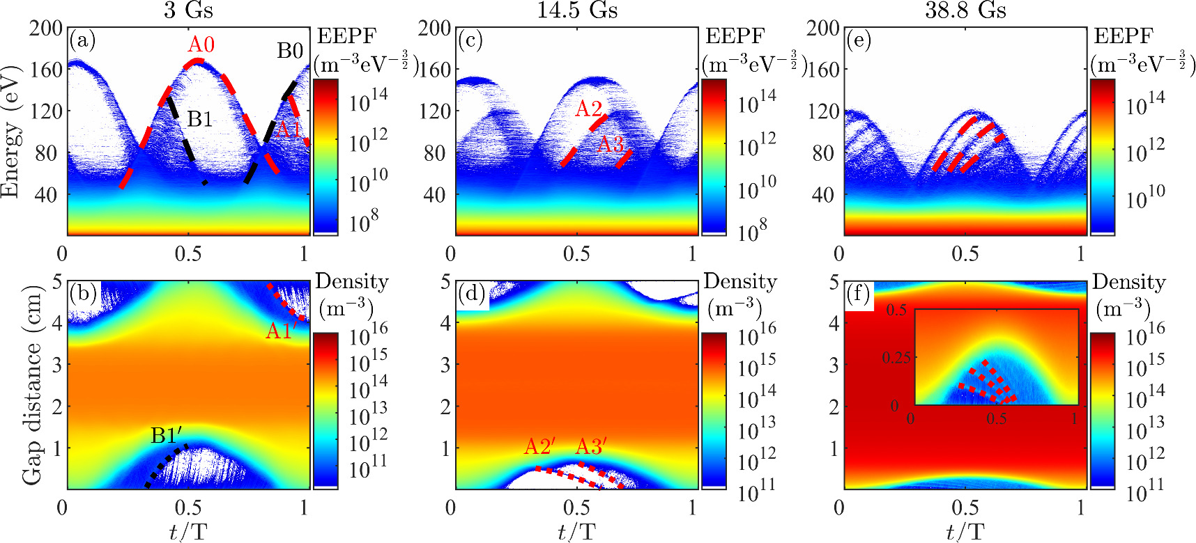 Kinetic behavior of secondary electrons in a magnetized voltage-driven ...