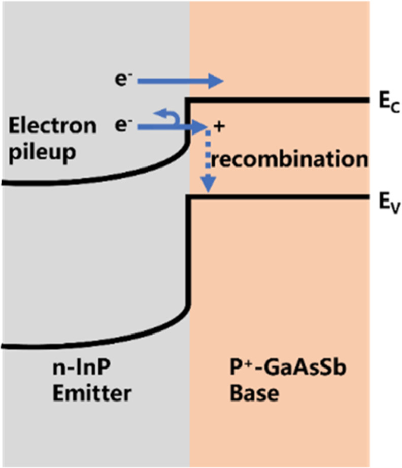 Effect of emitter-base spacer design on the performance of InP/GaAsSb ...