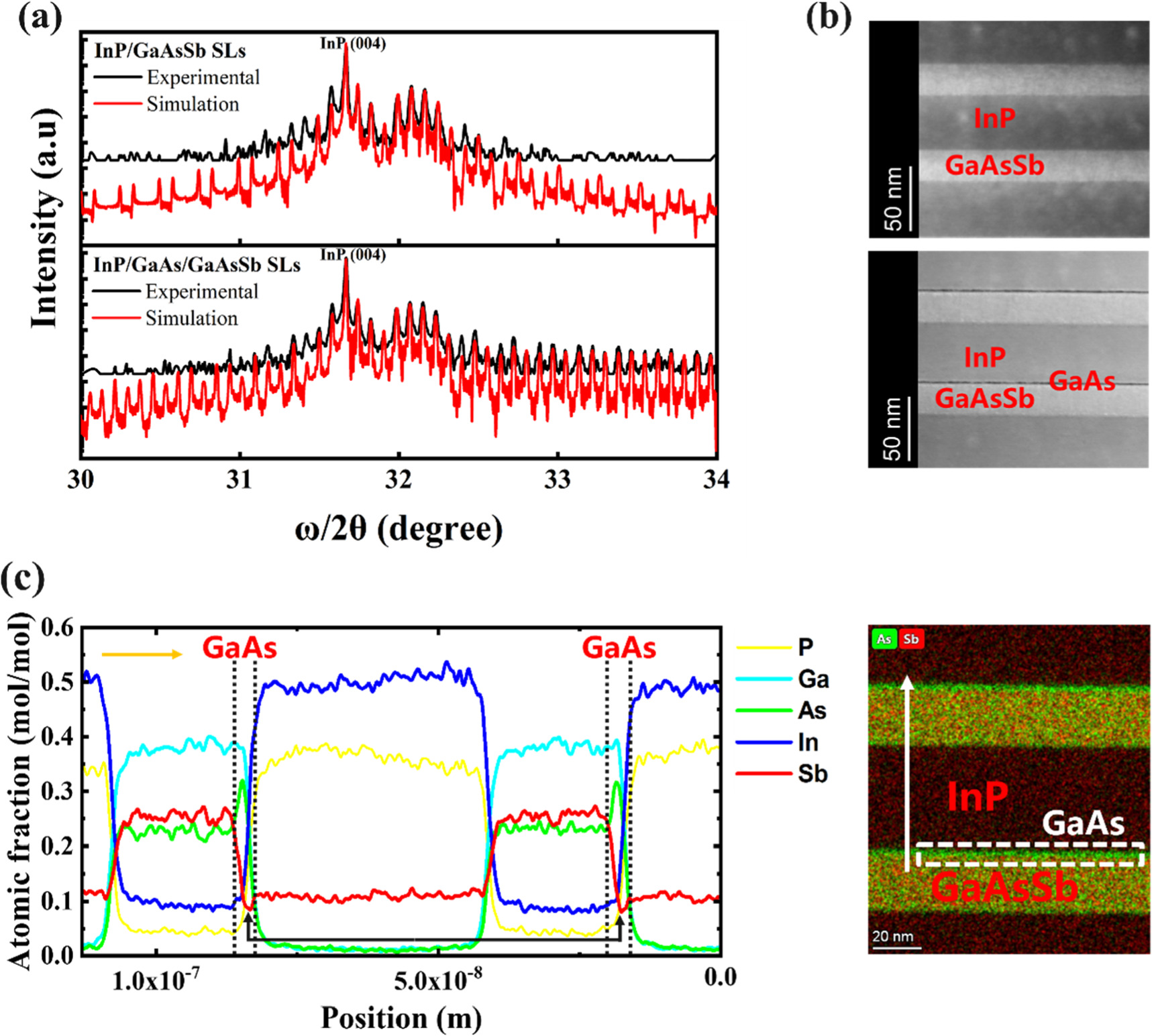 Effect of emitter-base spacer design on the performance of InP/GaAsSb ...