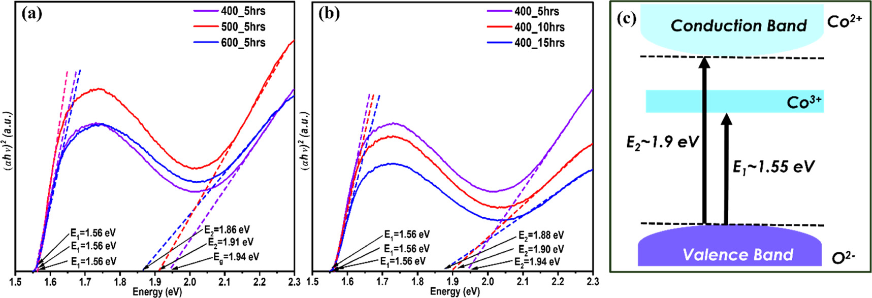 Synthesis and characterization of Co3O4 spinel nanowall: understanding ...
