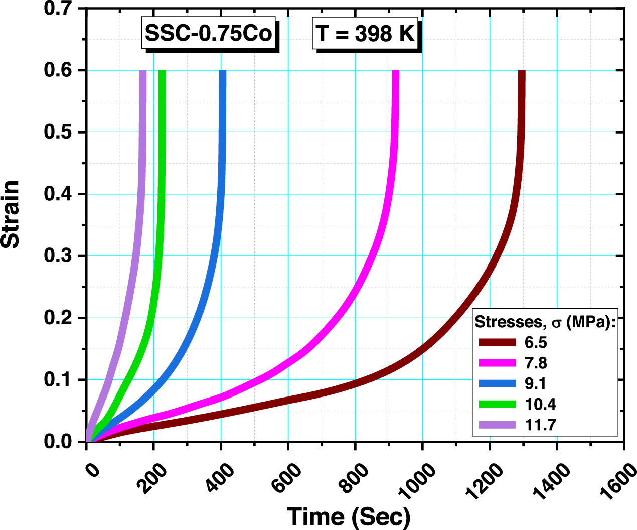 Correlation of microstructure with thermal and tensile creep properties ...