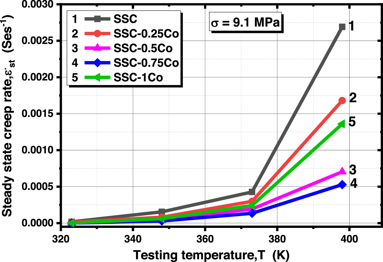 Correlation of microstructure with thermal and tensile creep properties ...