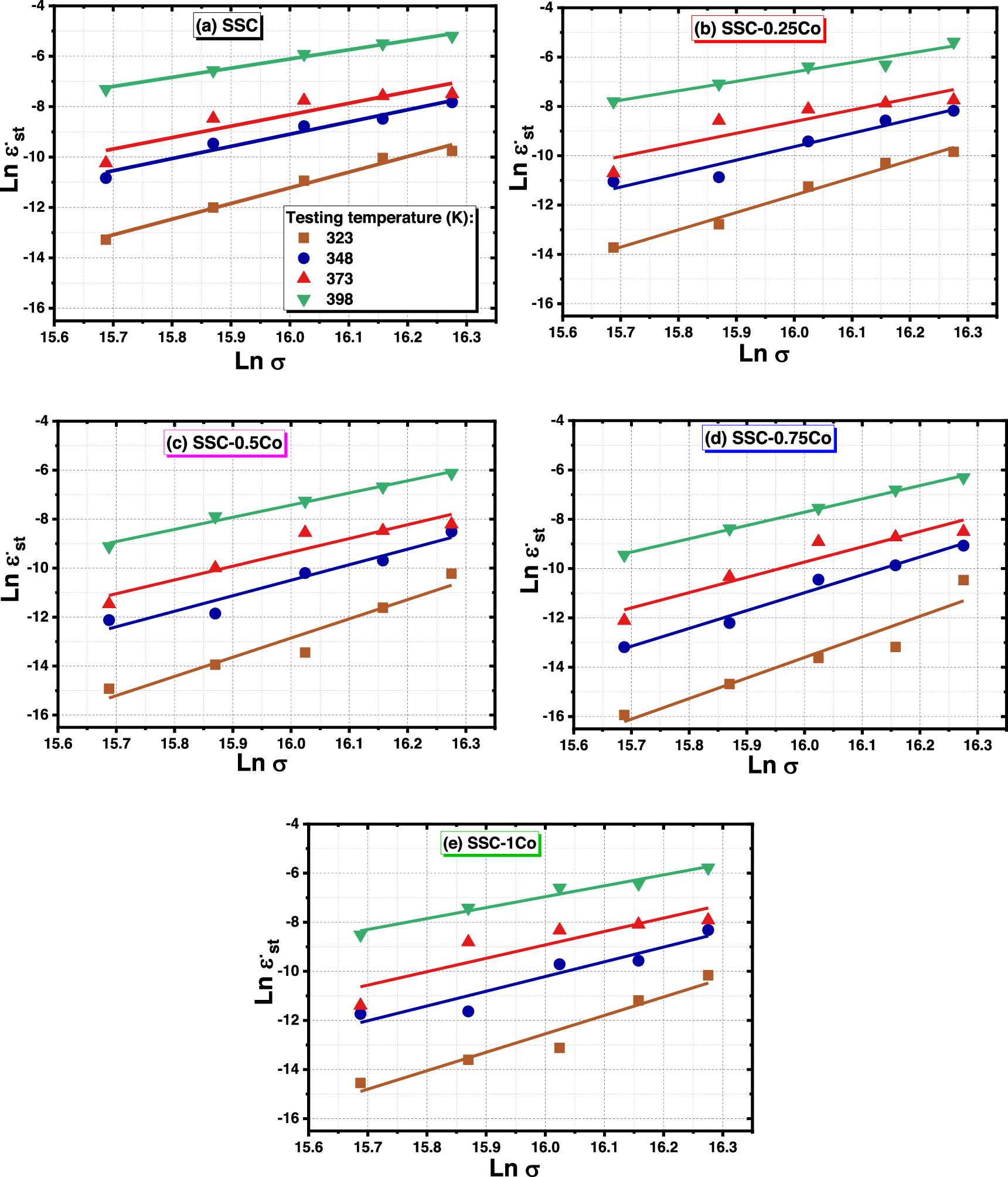 Correlation of microstructure with thermal and tensile creep properties ...