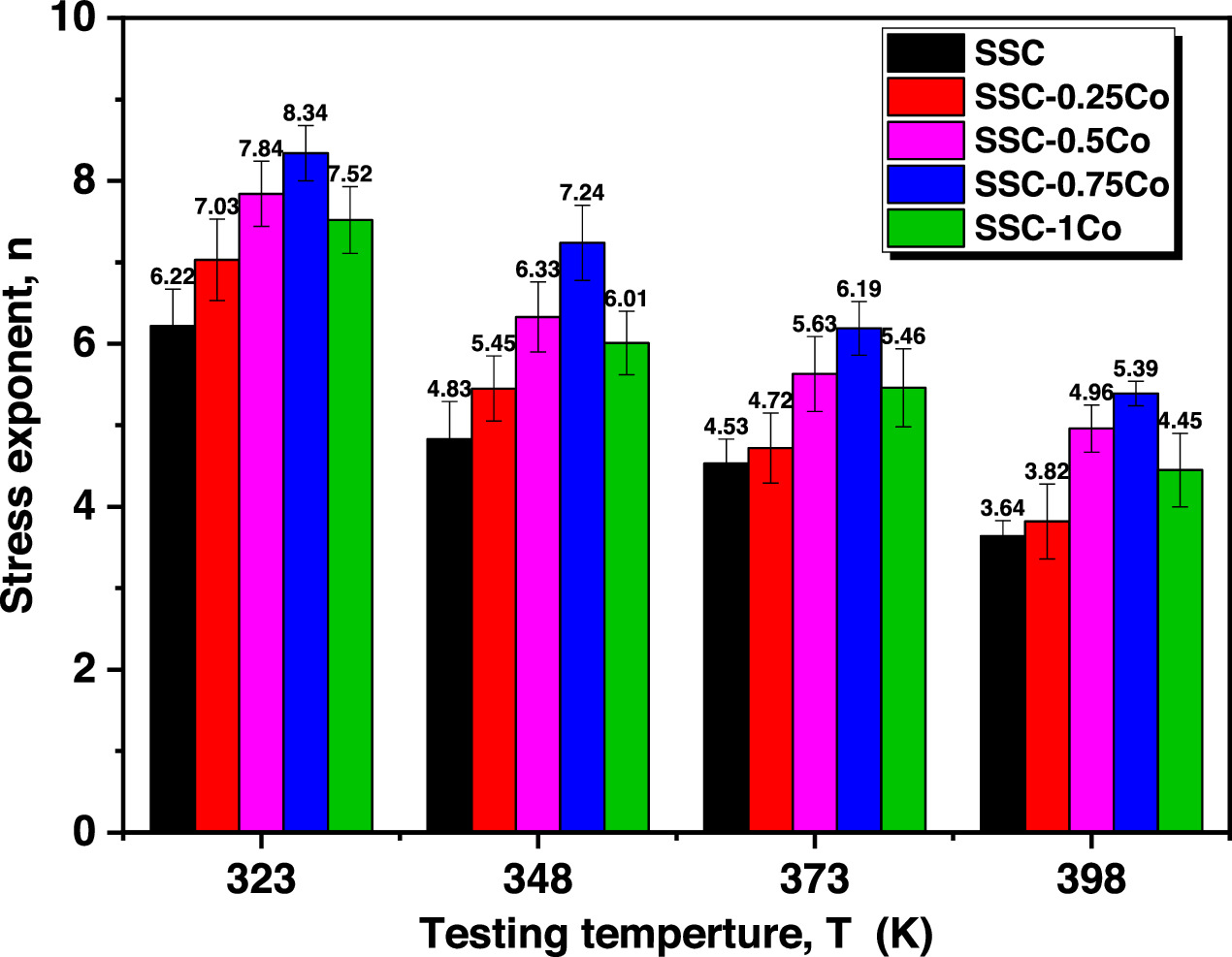 Correlation of microstructure with thermal and tensile creep properties ...