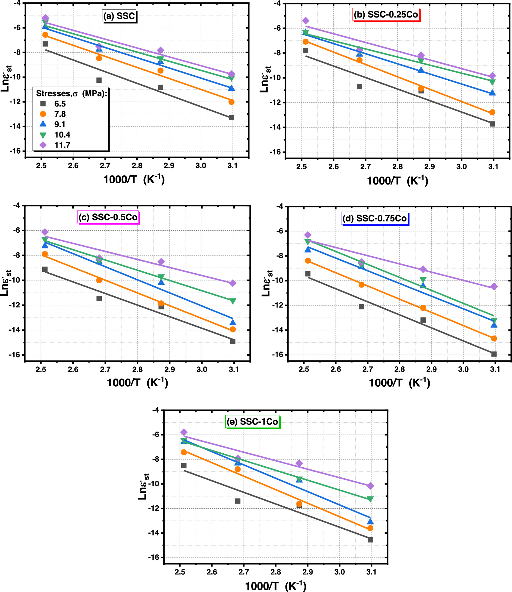 Correlation of microstructure with thermal and tensile creep properties ...