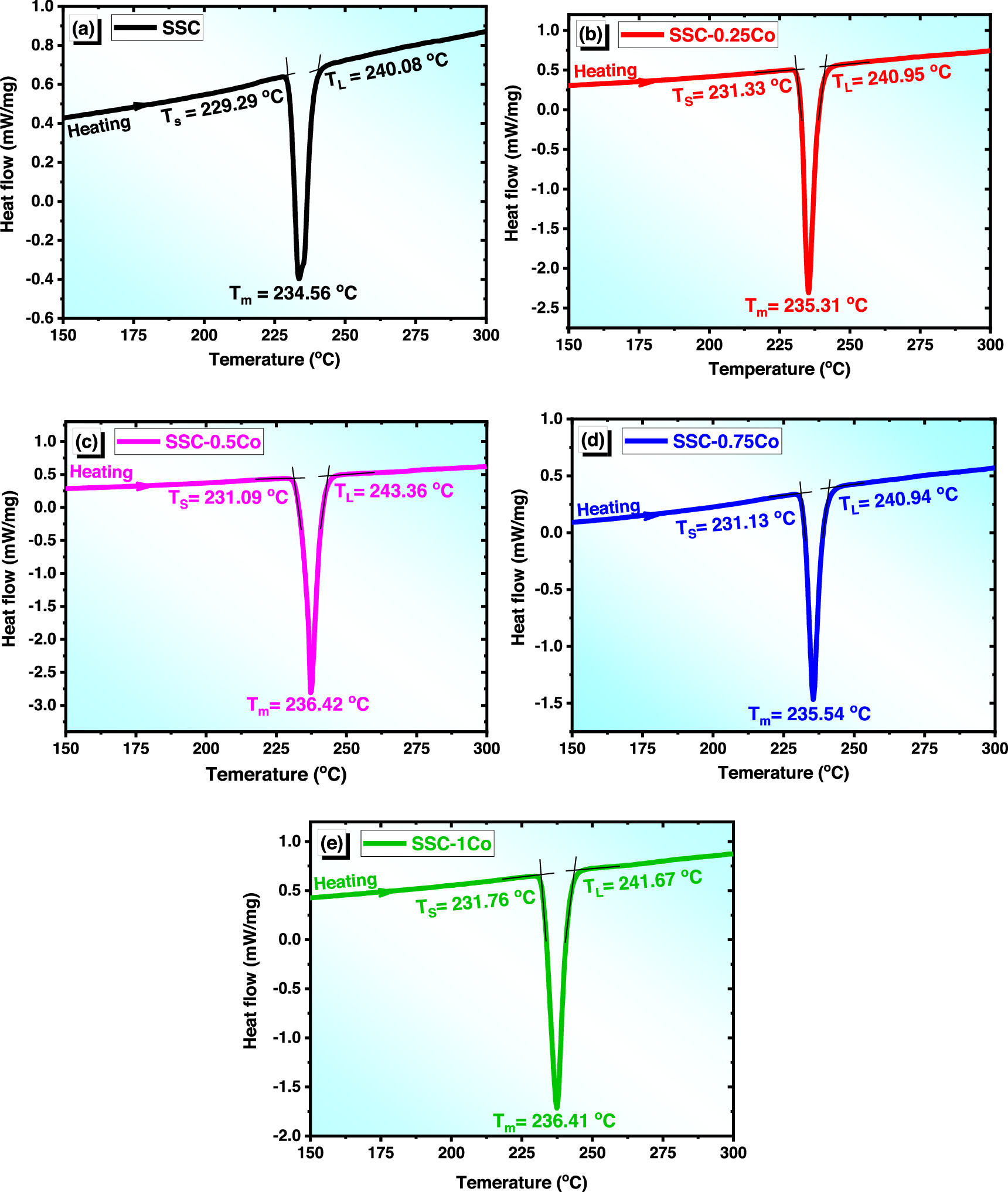 Correlation of microstructure with thermal and tensile creep properties ...